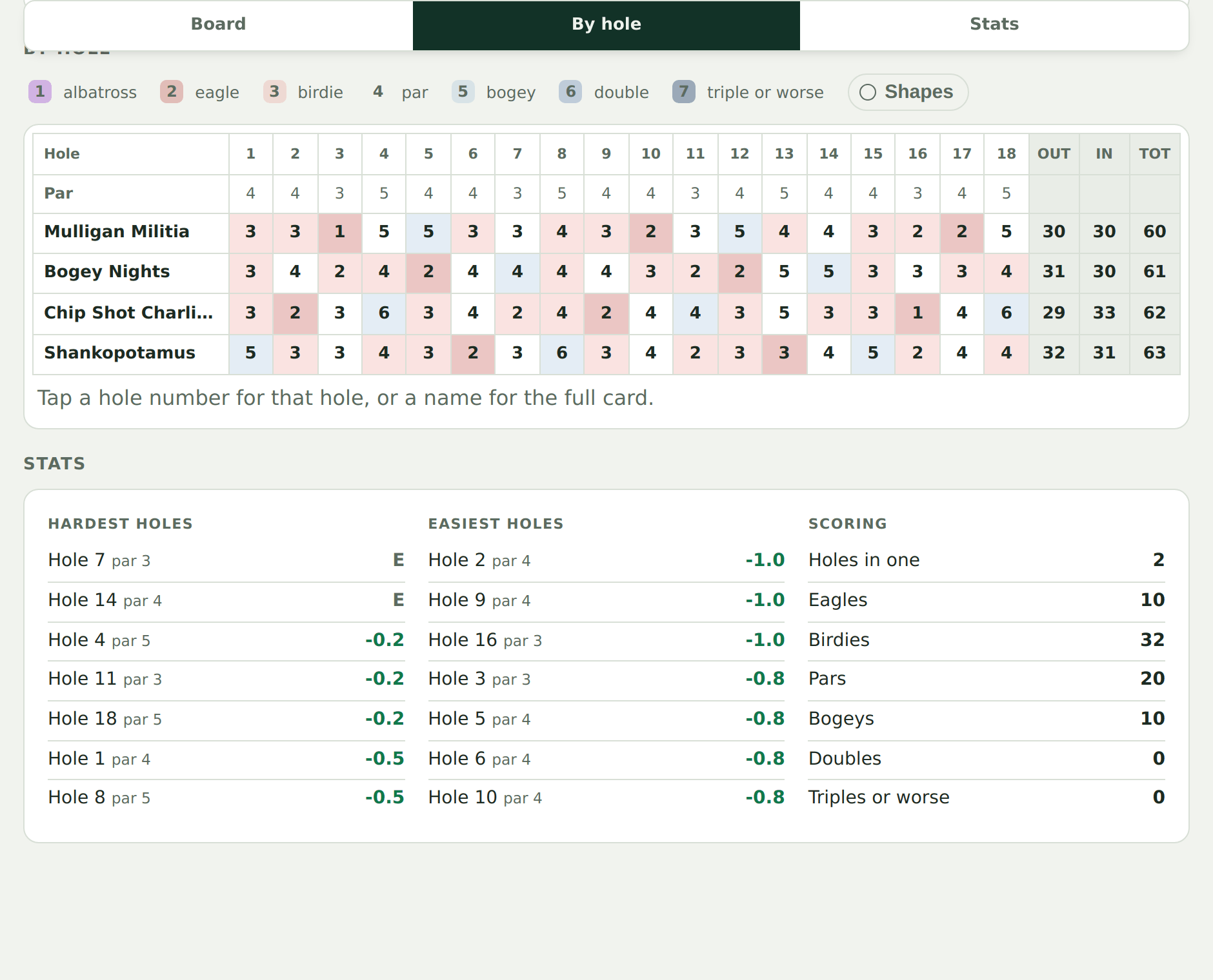 The results page: standings, hole-by-hole grid, and full cards