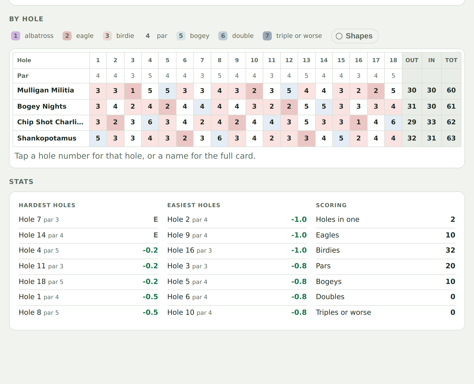 The results page: standings, hole-by-hole grid, and full cards